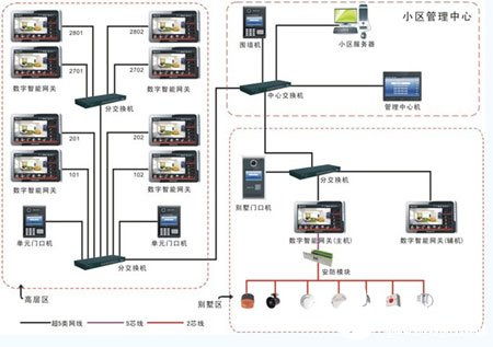 基于TCP/IP网络协议的智能社区系统 功能规划与实现设计