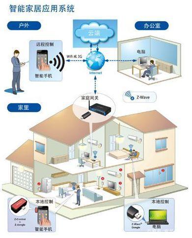 智汇家 智能家居跑马圈地，经销商如何跳出选品深坑？