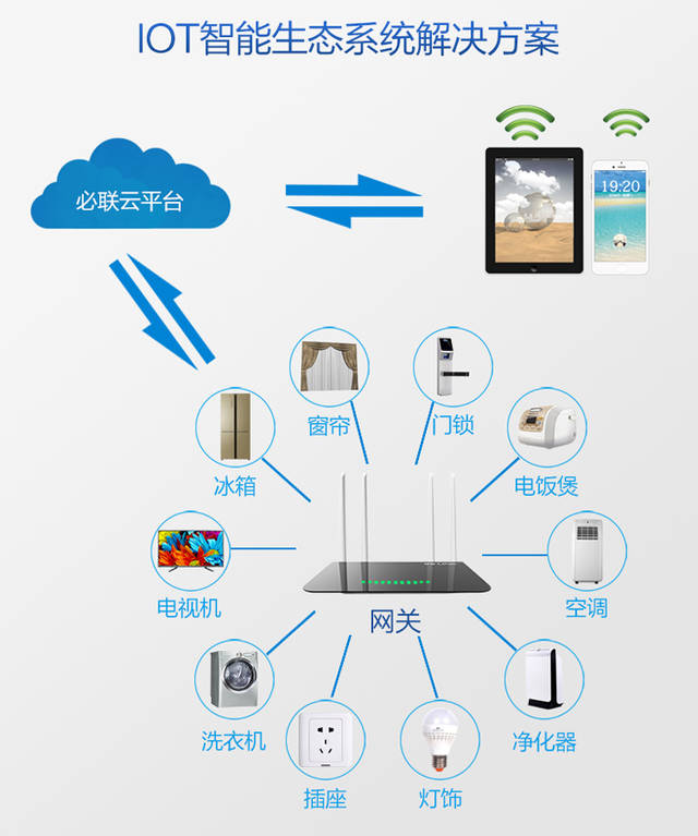 物联网时代 B-LINK必联智能云IoT解决方案下的智能网络设备新生态